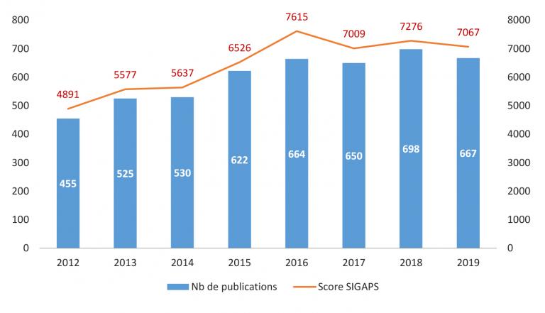 Publications et score SIGAPS